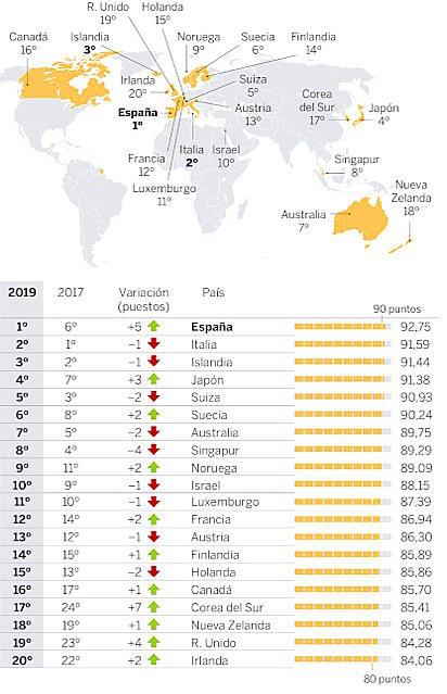 Otra mirada (9) Bloomberg Healthiest Country. España 1ª