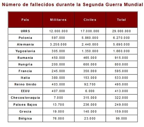 II GUERRA MUNDIAL. CONSECUENCIAS DEMOGRÁFICAS (I): MUERTOS Y HERIDOS
