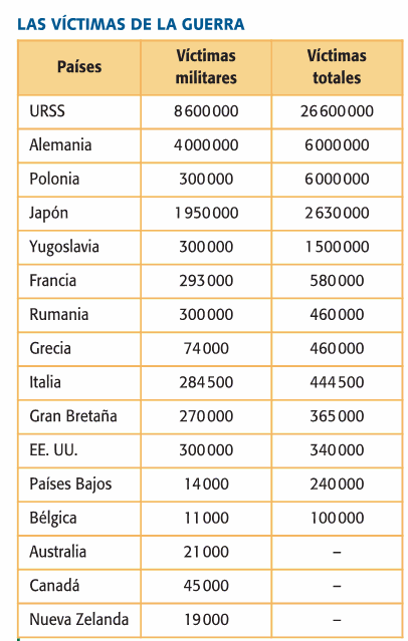 II GUERRA MUNDIAL. CONSECUENCIAS DEMOGRÁFICAS (I): MUERTOS Y HERIDOS