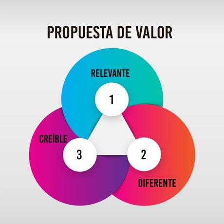 Cómo crear una propuesta de valor exitosa