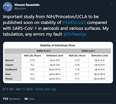 ¿Cuánto tiempo sobrevive el Coronavirus COVID-19 / SARS-CoV-2 en el ambiente?