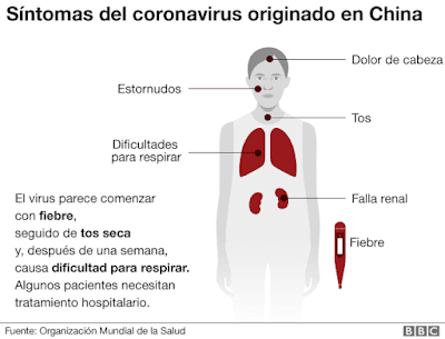 Coronavirus, COVID-19, Síntomas del coronavirus, como prevenir el coronavirus, tratamiento para el covid-19, como se contagia el coronavirus, 