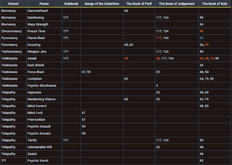 Tabla localizadora de poderes psíquicos de Necromunda, por Thorgor