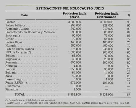 II GUERRA MUNDIAL. CONSECUENCIAS DEMOGRÁFICAS (y III): EL HOLOCAUSTO JUDÍO