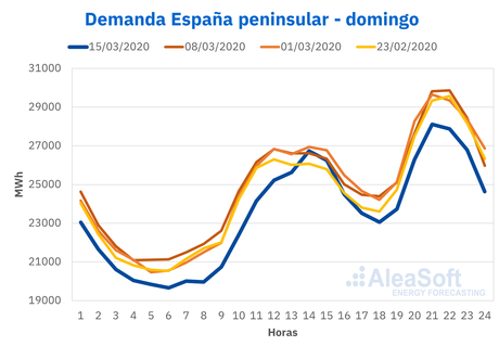 AleaSoft: El perfil de la demanda de España cambió en el primer día del estado de alarma por el coronavirus