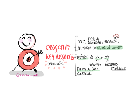OKRs: claves de la definición OKRs: claves de la definición