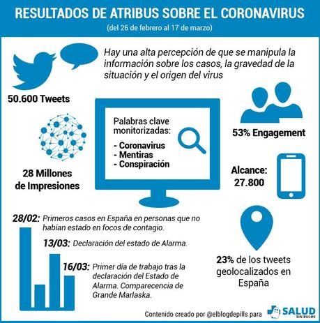 Las teorías de la conspiración centran los bulos sobre el COVID-19 en la Red, según #SaludsinBulos