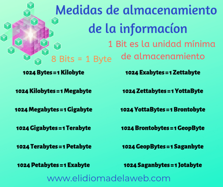 Medidas de almacenamiento de la Información 