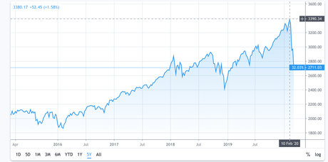 Coronavirus: Inversiones Sugeridas por los Traders Más Famosos
