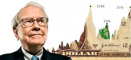 Foto: Ãndice de Warren Buffett.