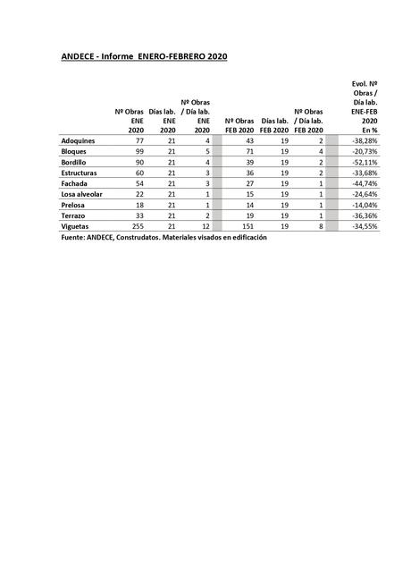 ANDECE registra un desplome de la actividad del 33% como efecto del COVID-19