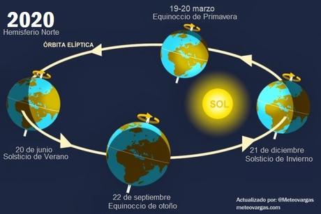 De acuerdo al horario de Venezuela, hoy inicia el Equinoccio de Primavera en el Hemisferio Norte y Otoño en el Sur. ¿Qué significa esto para nuestro país?
