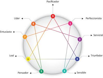 Taller de eneagrama para crear personajes ONLINE