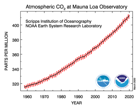 La OMM señala que los recortes en las emisiones de CO2 como resultado de la crisis provocada por COVID19, no son un sustituto de la acción climática concertada. Es demasiado pronto para evaluar sus implicaciones en el cambio climático