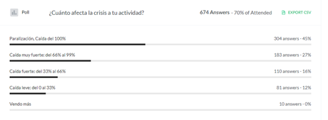 El 72% de los autónomos ha visto caer sus ventas más de un 65% #solidaridadautónomos El 72% de los autónomos ha visto caer sus ventas más de un 65% #solidaridadautónomos