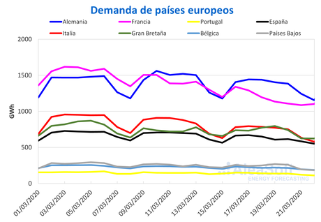 AleaSoft: Caída de la demanda y los precios de los mercados eléctricos europeos por la crisis del COVID‑19