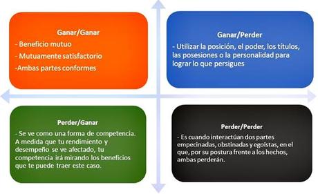 Comportamiento empático: La teoría Ganar-Ganar de John Nash.