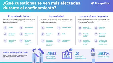 TherapyChat contrata a más de 150 psicólogos para atender la demanda de ayuda psicológica en la cuarentena