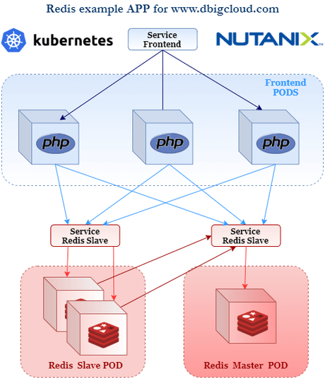 How to create an HA application in a Kubernetes Cluster with Nutanix