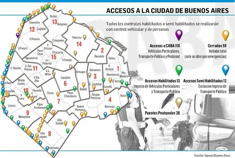 Cierran 59 accesos a la Ciudad de Buenos Aires