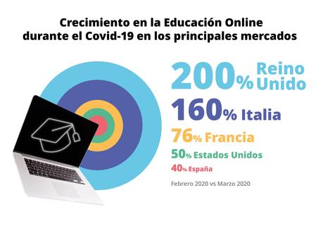 Los menores dedicaron cinco veces más tiempo a las apps educativas que a las redes sociales, según Qustodio