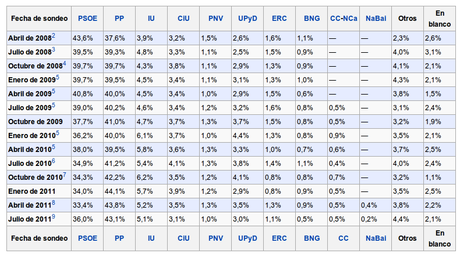 20N Resultado elecciones generales 20 Noviembre