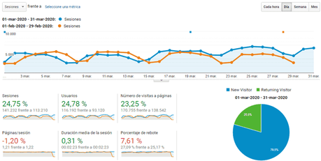 Vivir de un blog – Resumen de marzo 2020