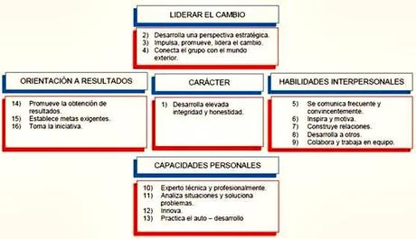 El líder extraordinario. El modelo de 5 competencias de Zenger y Folkman.