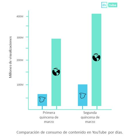 El consumo de vídeo en YouTube aumenta un 55% durante el confinamiento, según un estudio de 2btube