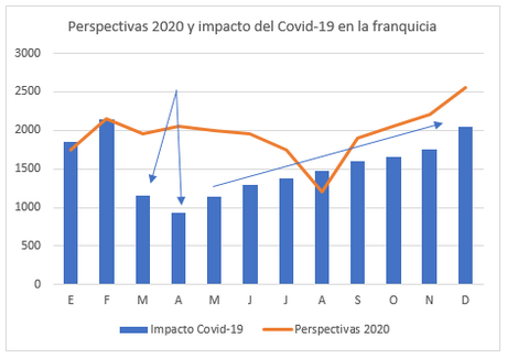 El sector franquicia después del Covid-19 según Tormo Franquicias Consulting El sector franquicia después del Covid-19 según Tormo Franquicias Consulting