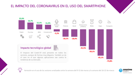 Smartme Analytics crea un dashboard para medir el impacto real del Coronavirus en los principales sectores de la economía Smartme Analytics crea un dashboard para medir el impacto real del Coronavirus en los principales sectores de la economía