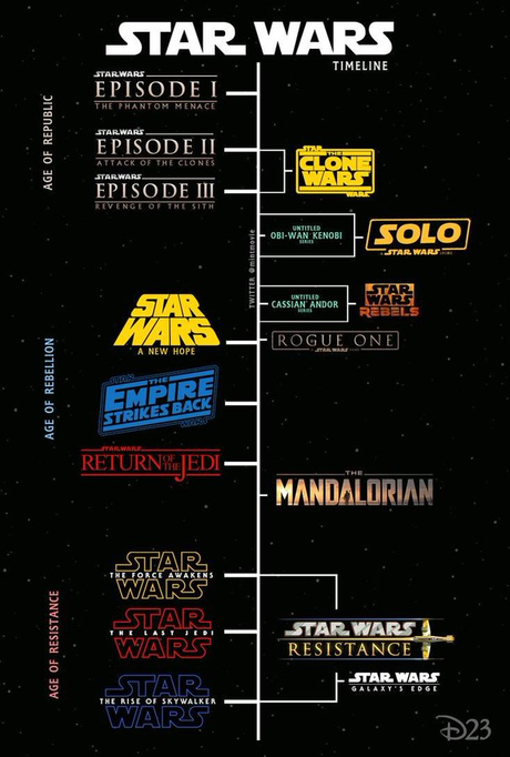 Orden cronológico de la saga Star Wars (Peliculas y series)