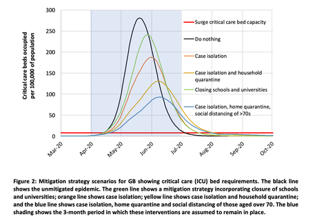 itigation strategy scenarios for GB showing critical care (ICU) bed requirements