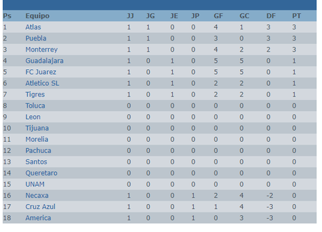 Tabla General eLiga Mx clausura 2020