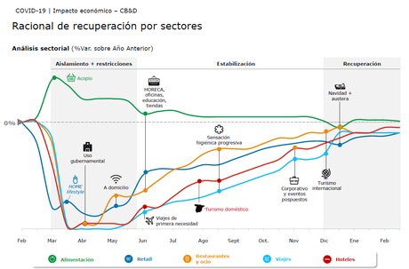 #COVID19. Previsión de recuperación por sectores y cambio en el comportamiento del consumidor