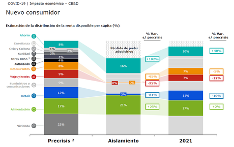 #COVID19. Previsión de recuperación por sectores y cambio en el comportamiento del consumidor