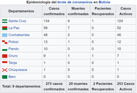 #Bolivia le gana al #Coronavirus pero el Gobierno no es su Aliado