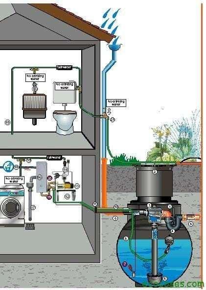 captacion de agua pluvial