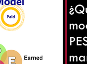 ¿Qué modelo PESO para marketing?