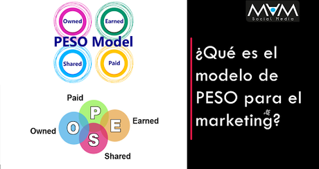 ¿Qué es el modelo PESO para el marketing?