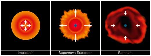 ¿Qué es una supernova?