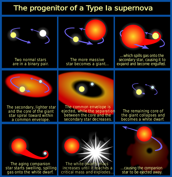 ¿Qué es una supernova?