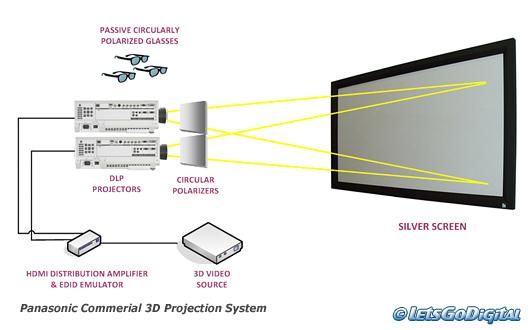 Panasonic 3D projector