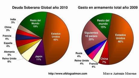 Democracia, Deudocracia y Gasto Militar