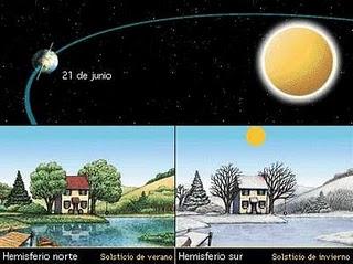 Solsticio de verano y de invierno