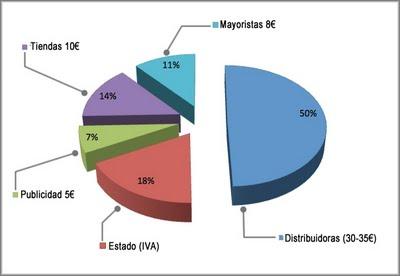 El alto precio de los Juegos en España