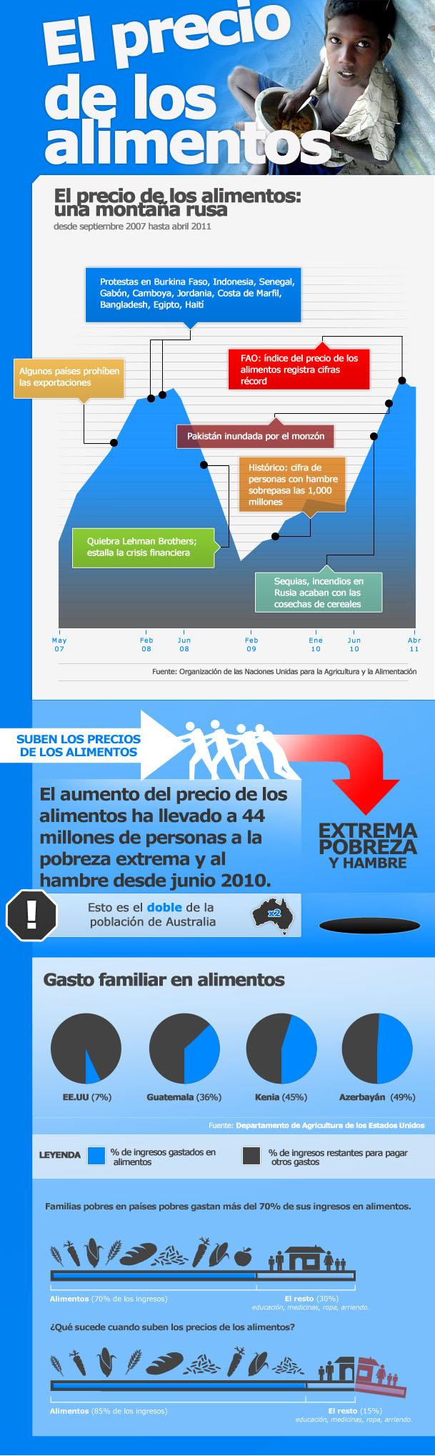 El precio de los alimentos