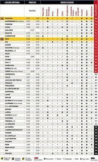 El estudio de la OCU sobre la calidad de las leches