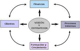 bsc 2 Cómo hacer el cuadro de mando integral más idóneo para mi empresa?