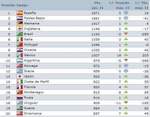 Nuevo ranking de la FIFA: Argentina en el décimo lugar